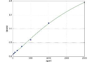 A typical standard curve