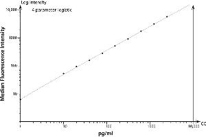 ELISA image for IFN-gamma Flex Set (Bead A4) (ABIN1379623) (IFN-gamma Flex Set (Bead A4))