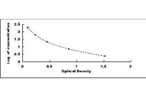 Typical standard curve (NPY ELISA Kit)