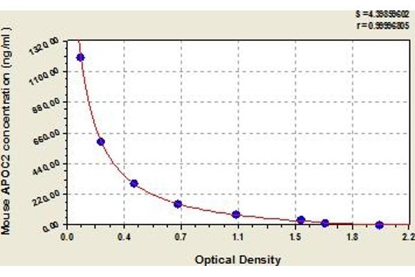 Apolipoprotein C-II ELISA Kit