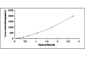 Typical standard curve (PDGFA ELISA Kit)