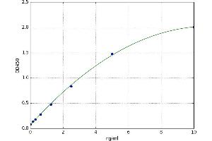 A typical standard curve (PDGFRA ELISA Kit)