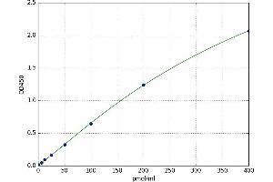 A typical standard curve