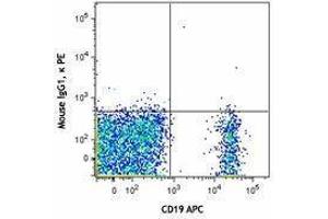 Flow Cytometry (FACS) image for anti-Toll-Like Receptor 10 (TLR10) (AA 20-474) antibody (PE) (ABIN2662578) (TLR10 Antikörper  (AA 20-474) (PE))