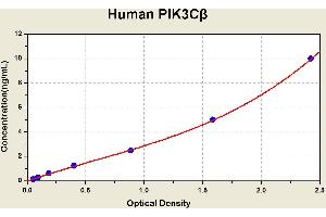 Diagramm of the ELISA kit to detect Human P1 K3Cbetawith the optical density on the x-axis and the concentration on the y-axis. (PIK3CB ELISA Kit)