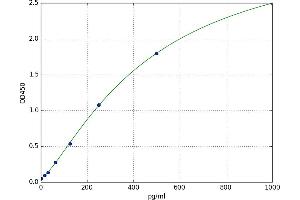 A typical standard curve