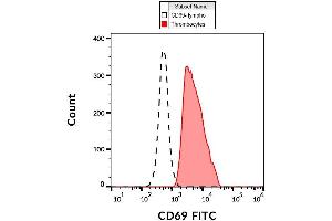 Surface staining of human PHA-activated peripheral blood using anti-CD69 antibody (clone FN50) FITC.