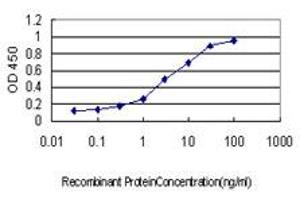 Detection limit for recombinant GST tagged AHSG is approximately 0.