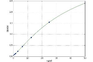 A typical standard curve (ERK1/2 ELISA Kit)