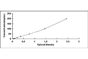 Typical standard curve (IL6 Autoantibody ELISA Kit)