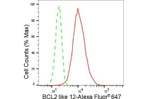 Flow cytometric analysis of BCL2 like 12 expression in HT- cells using BCL2 like 12 antibody (ABIN7797752), 1:2,000). (Rekombinanter BCL2L12 Antikörper)