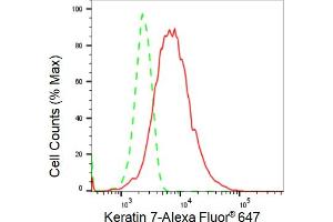 Flow cytometric analysis of Keratin 7 expression in HepG2 cells using Keratin 7 antibody (ABIN7799186), 1:2,000).