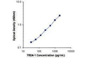 ELISA image for anti-Triggering Receptor Expressed On Myeloid Cells 1 (TREM1) antibody (ABIN2664608) (TREM1 Antikörper)