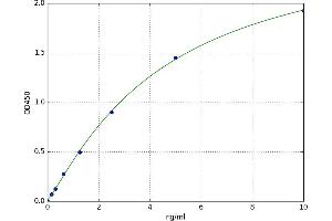 A typical standard curve