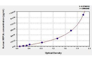 Typical standard curve (CCL20 ELISA Kit)