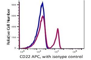 Flow Cytometry (FACS) image for anti-CD22 Molecule (CD22) antibody (APC) (ABIN5067842) (CD22 Antikörper  (APC))