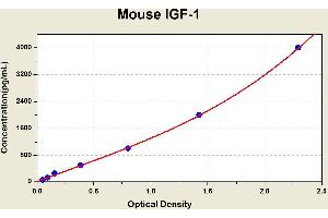 Diagramm of the ELISA kit to detect Mouse 1 GF-1with the optical density on the x-axis and the concentration on the y-axis.