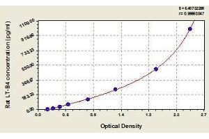 Typical standard curve (Leukotriene B4 ELISA Kit)