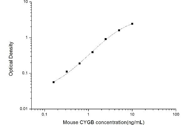 CYGB ELISA Kit