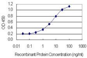 Detection limit for recombinant GST tagged HKR1 is 0.