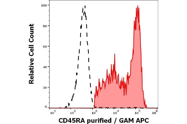 CD45RA Antikörper