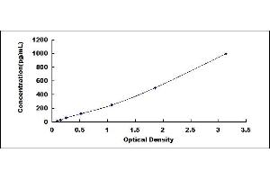 Typical standard curve (FGF1 ELISA Kit)