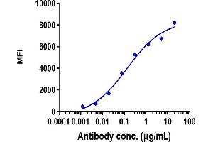Human DLK1 HEK293 cells were stained with Anti-DLK1 Reference Antibody (LIV-1205) and negative control protein respectively, washed and then followed by PE and analyzed with FACS, EC50=0.