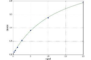 A typical standard curve (Dystrophin ELISA Kit)