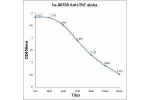 Antigen: 0. (TNF alpha Antikörper  (AA 86-150))