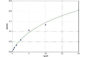 A typical standard curve