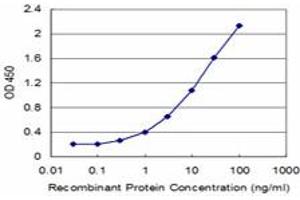Detection limit for recombinant GST tagged CPA1 is approximately 0. (CPA1 Antikörper  (AA 1-419))
