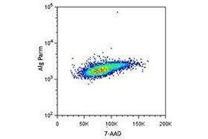 Flow Cytometry (FACS) image for anti-Bromodeoxyuridine (BrdU) antibody (ABIN2664081) (BrdU Antikörper)