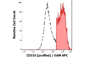 Separation of human CD103 positive cells (red-filled) from CD103 negative cells (black-dashed) in flow cytometry analysis (surface staining) of human peripheral whole blood using anti-human CD103 (Ber-ACT8) purified antibody (concentration in sample 3 μg/mL, GAM APC). (CD103 Antikörper)