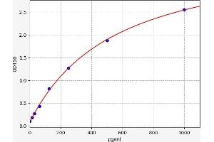 Typical standard curve (PIIICP ELISA Kit)