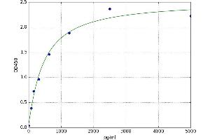 A typical standard curve (OPRL1 ELISA Kit)