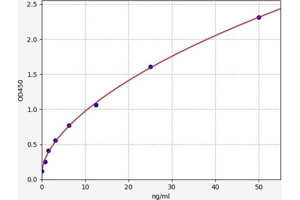 SLC2A2 ELISA Kit