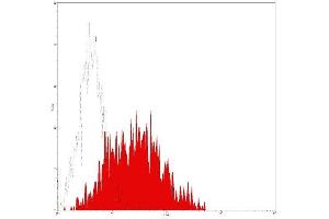 Flow Cytometry (FACS) image for anti-CD38 antibody (FITC) (ABIN2144584) (CD38 Antikörper  (FITC))