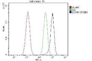 Flow Cytometry analysis of A549 cells using anti-Endothelin A Receptor/ET-A/ EDNRA antibody (ABIN7601308).