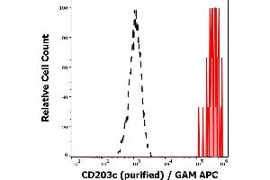 Separation of CD203c positive basophil granulocytes (red-filled) from neutrophil granulocytes (black-dashed) in flow cytometry analysis (surface staining) of IgE stimulated human peripheral whole blood using anti-human CD203c (NP4D6) purified antibody (concentration in sample 2 μg/mL, GAM APC).