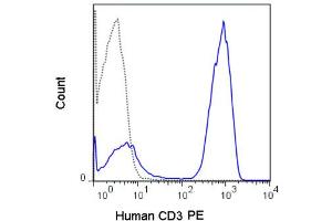 Flow Cytometry (FACS) image for anti-CD3 epsilon (CD3E) antibody (PE) (ABIN6655179)