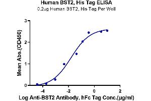 ELISA image for Bone Marrow Stromal Cell Antigen 2 (BST2) (AA 49-161) protein (His tag) (ABIN7273992)