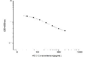 Typical standard curve (Prostacyclin ELISA Kit)
