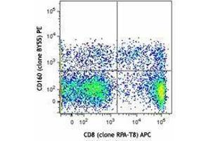 Flow Cytometry (FACS) image for anti-CD160 (CD160) antibody (PE) (ABIN2662470) (CD160 Antikörper  (PE))