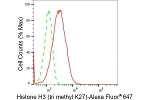 Flow cytometric analysis of Histone H3 (tri methyl K27) expression in HepG2 cells using Histone H3 (tri methyl K27) antibody (ABIN7798967), 1:2,000). (Rekombinanter Histone 3 Antikörper  (H3K27me3))