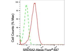 Flow cytometric analysis of SRD5A2 expression in HepG2 cells using SRD5A2 antibody (ABIN7800438), 1:2,000).