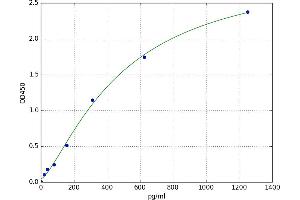 A typical standard curve