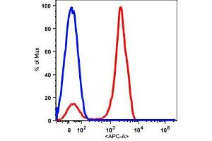 Flow Cytometry (FACS) image for anti-CD2 (CD2) antibody (APC) (ABIN2704208) (CD2 Antikörper  (APC))