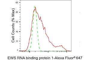 Flow cytometric analysis of EWS RNA binding protein 1 expression in HT- cells using EWS RNA binding protein 1 antibody (ABIN7798536), 1:2,000). (Rekombinanter EWSR1 Antikörper)