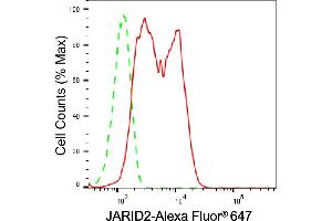 Flow cytometric analysis of JARID2 expression in HepG2 cells using JARID2 antibody (ABIN7799141), 1:2,000). (Rekombinanter JARID2 Antikörper)