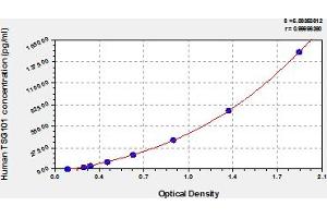 Typical Standard Curve (TSG101 ELISA Kit)